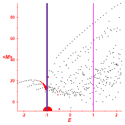 Peres lattice <M>